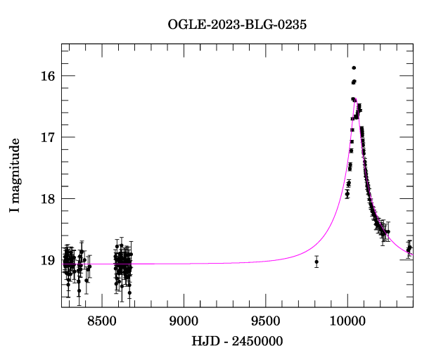 Light curve