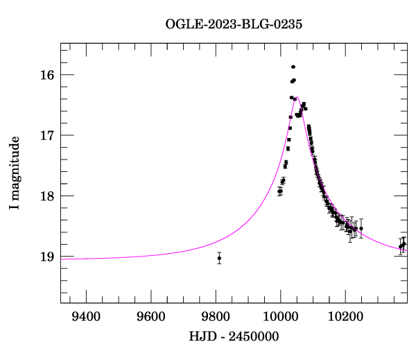 Event light curve