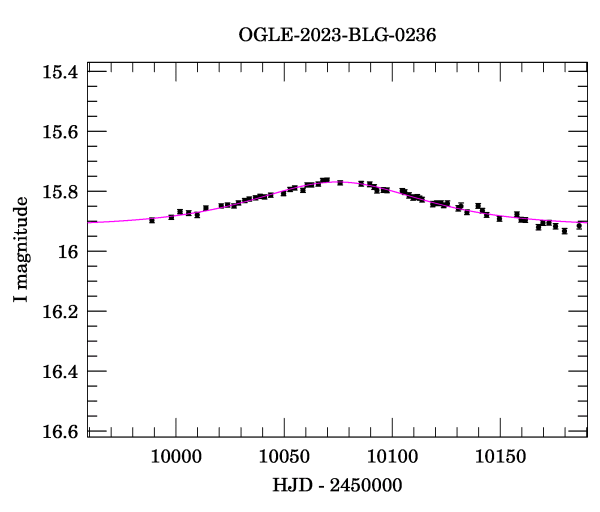 Event light curve