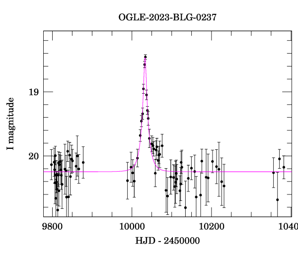 Light curve