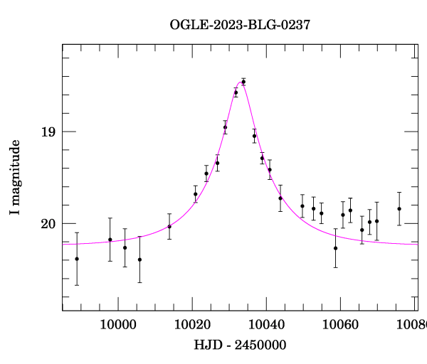 Event light curve