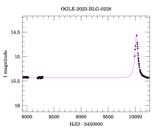 Light curve