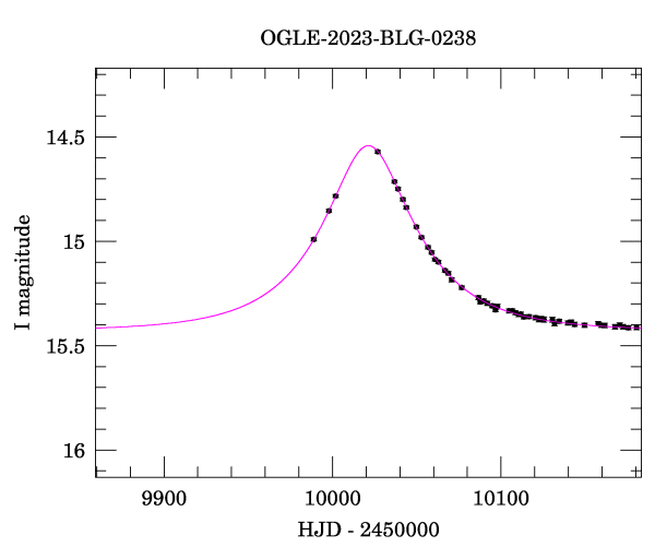 Event light curve