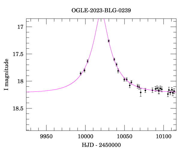 Event light curve