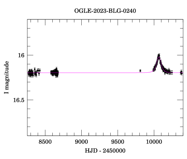 Light curve