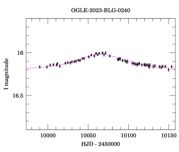 Event light curve