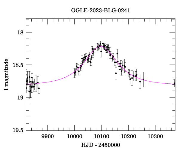 Event light curve