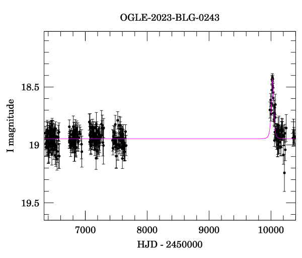 Light curve