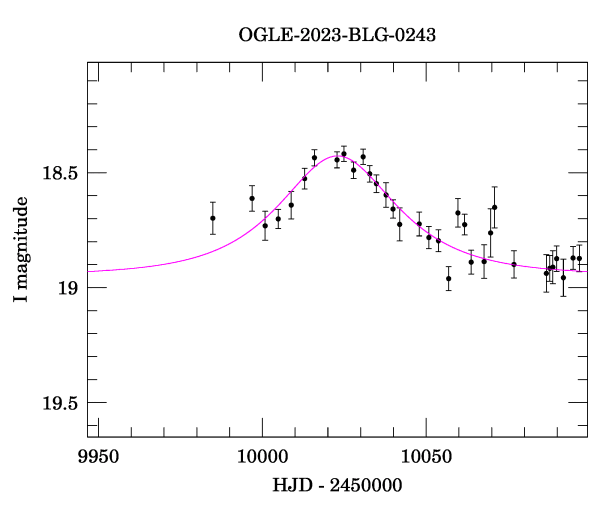 Event light curve