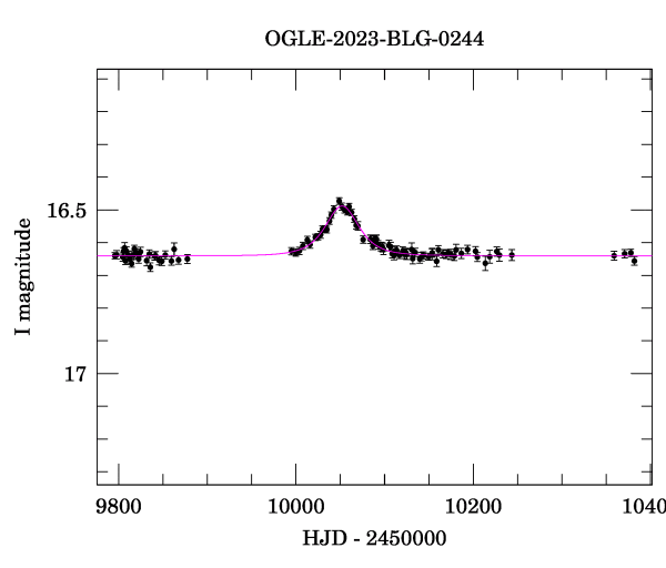 Light curve