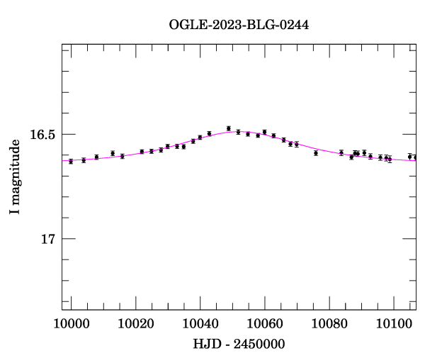 Event light curve