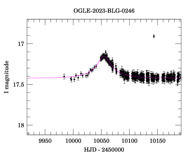 Event light curve