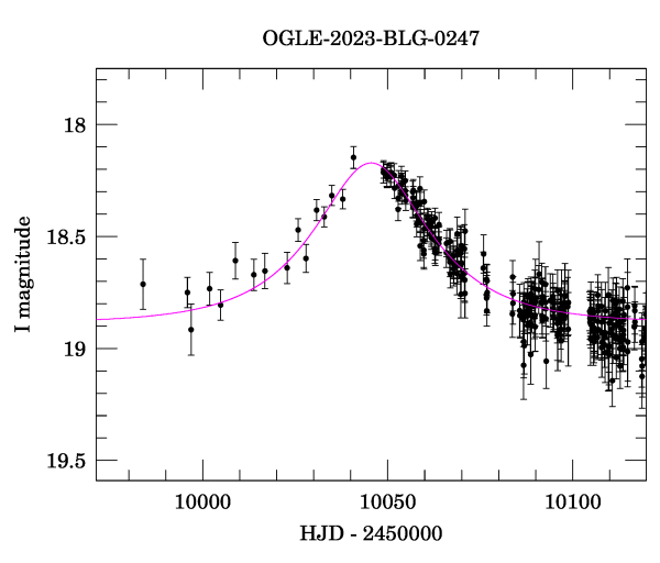 Event light curve