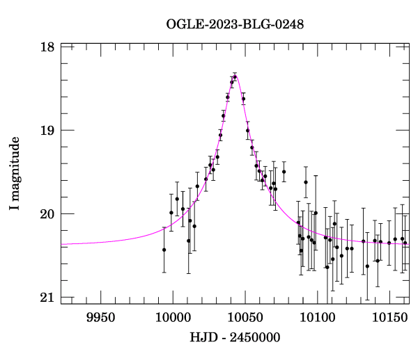 Event light curve