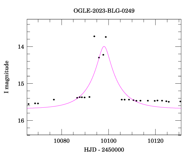 Event light curve