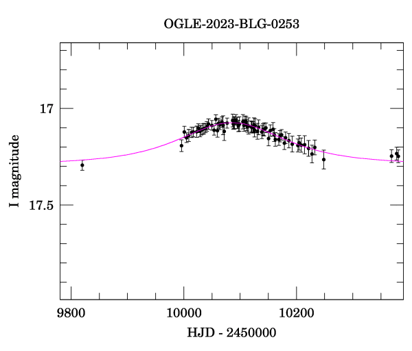 Event light curve