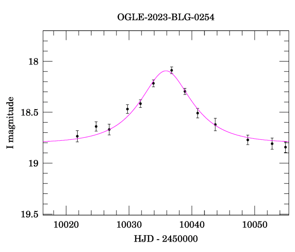 Event light curve