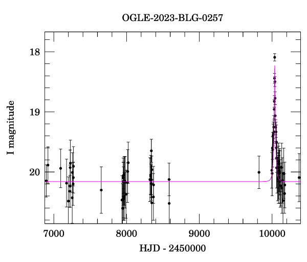 Light curve