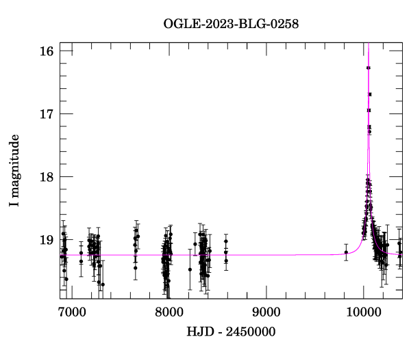 Light curve