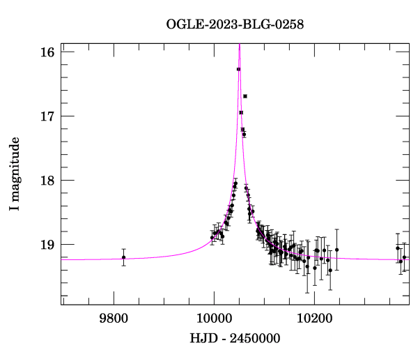 Event light curve