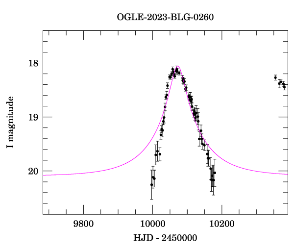 Event light curve