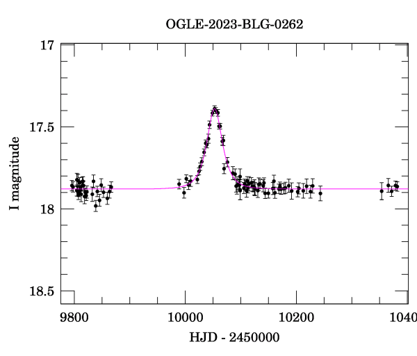 Light curve