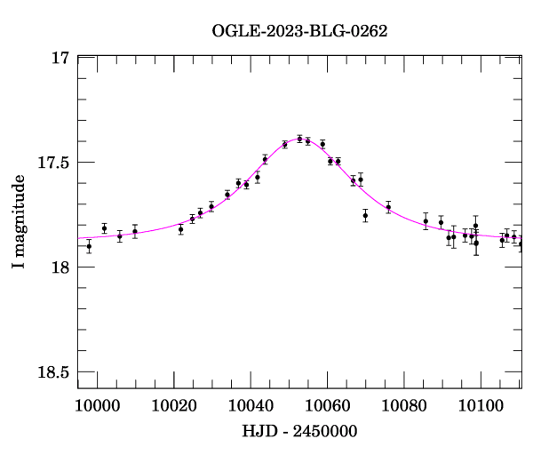 Event light curve