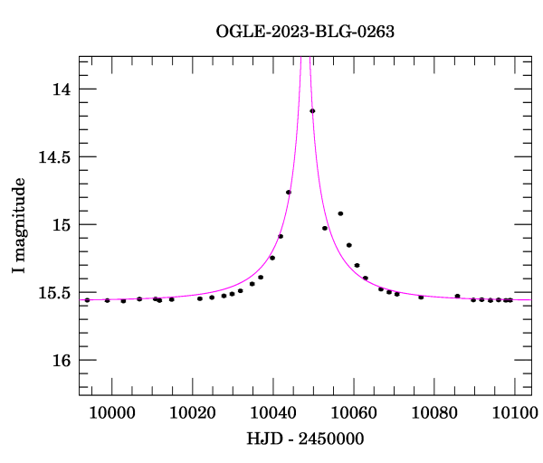 Event light curve