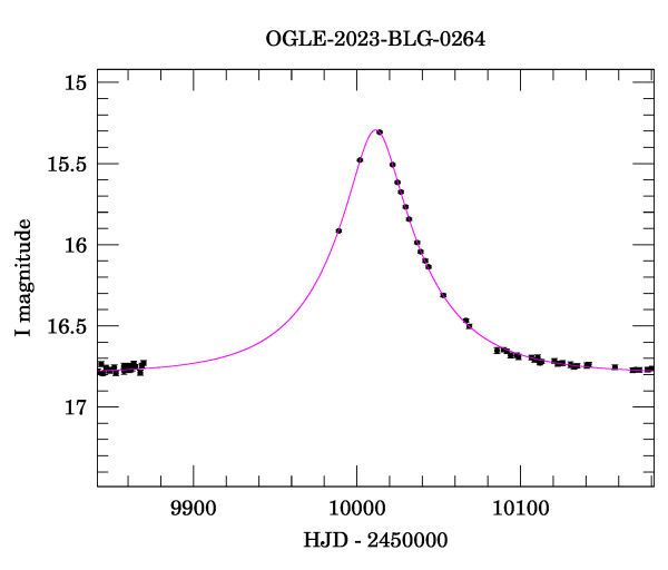 Event light curve