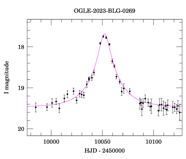 Event light curve