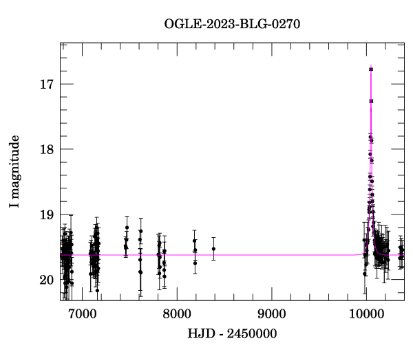 Light curve