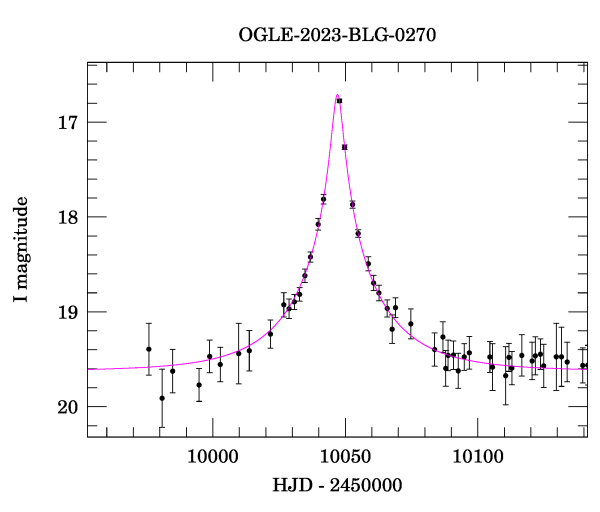 Event light curve