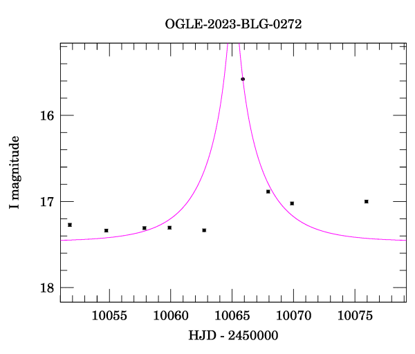 Event light curve