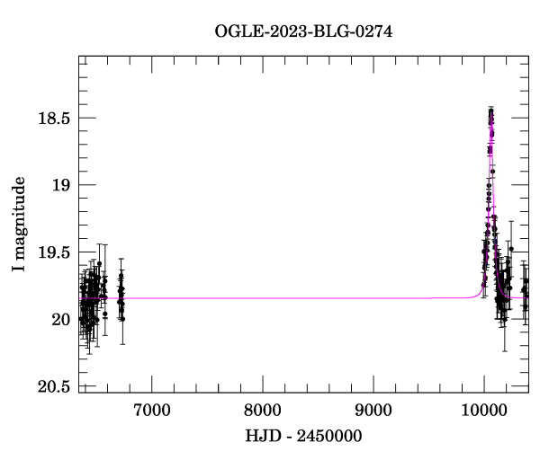 Light curve