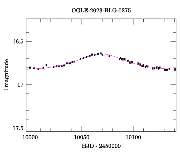 Event light curve