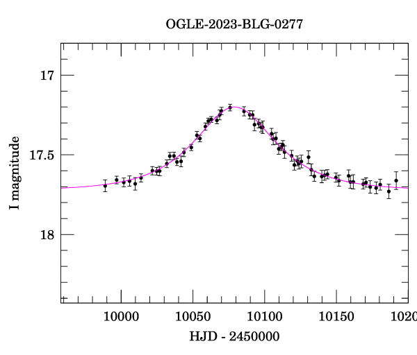 Event light curve