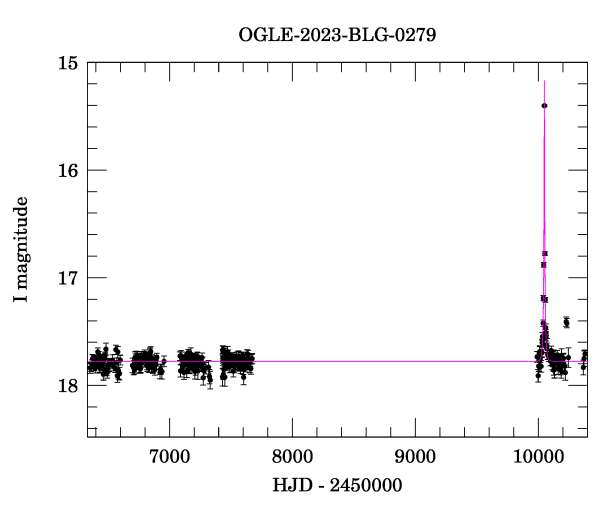 Light curve