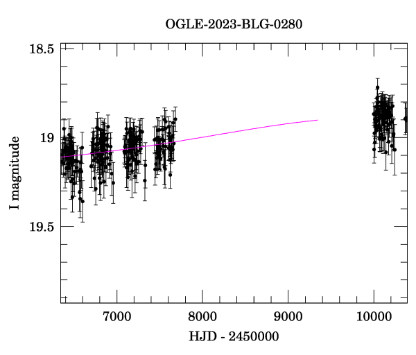 Event light curve