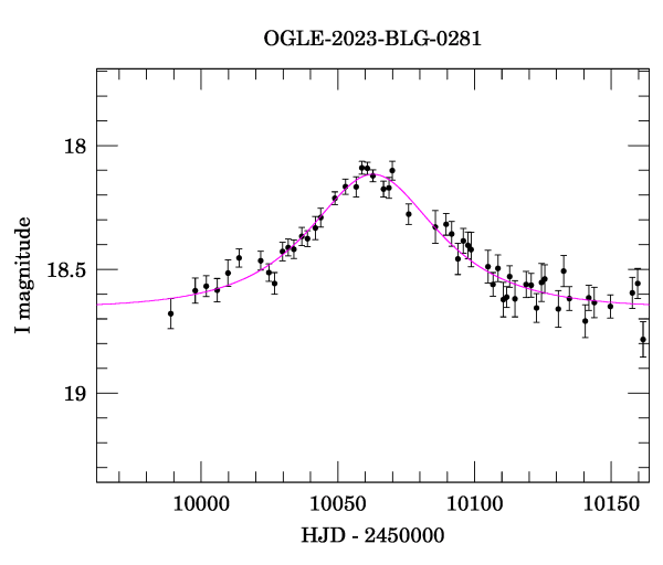 Event light curve