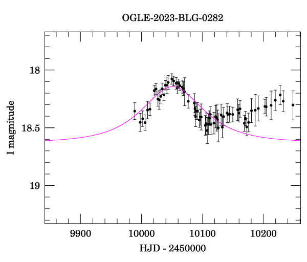 Event light curve