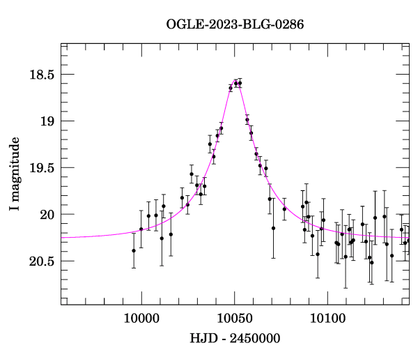 Event light curve