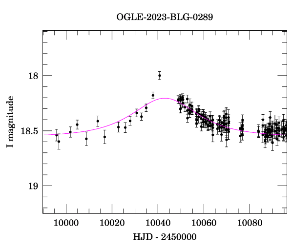 Event light curve