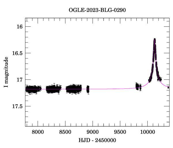 Light curve