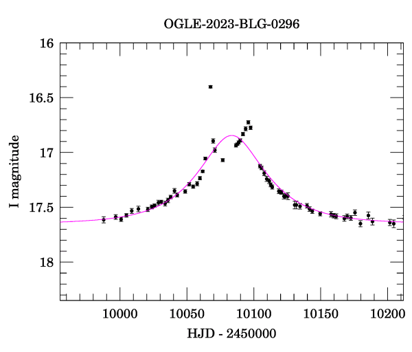 Event light curve