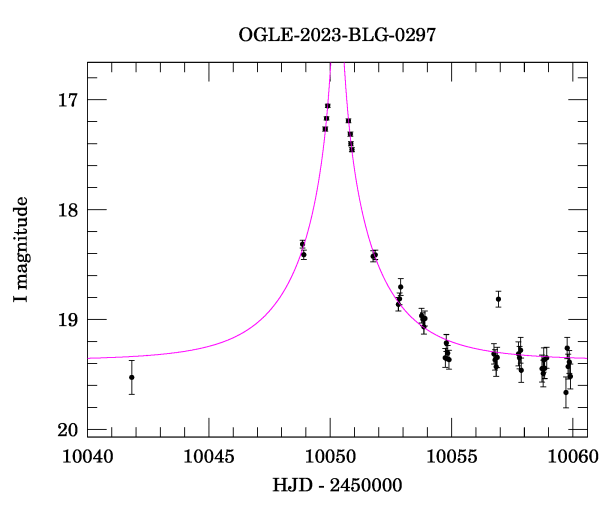 Event light curve