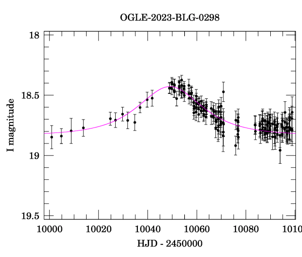 Event light curve