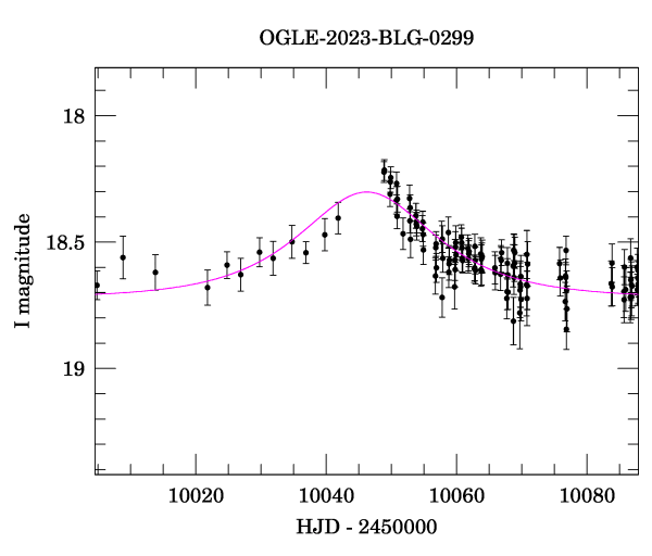 Event light curve