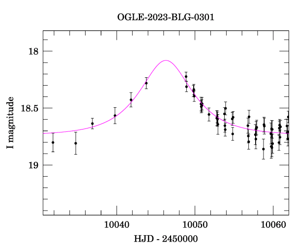 Event light curve