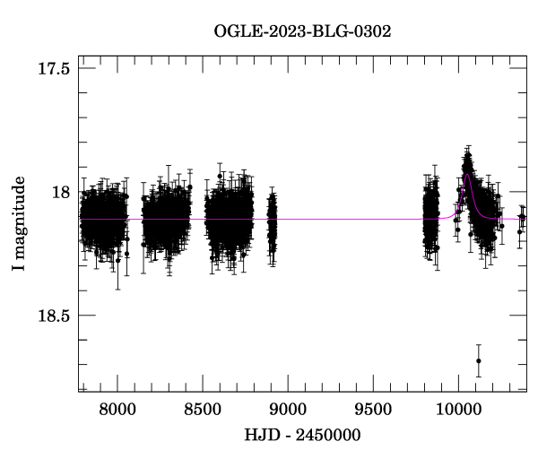 Light curve