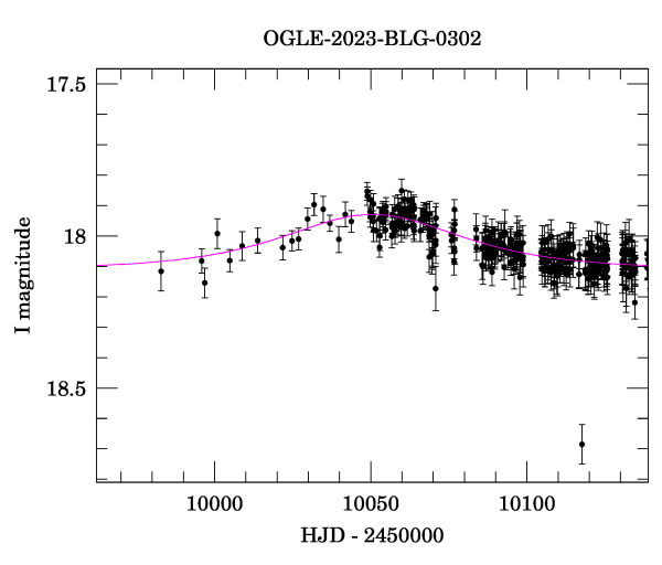 Event light curve